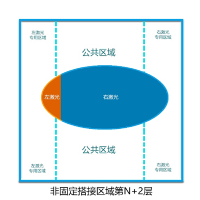 盈普雙激光SLS打印機拼接區(qū)域優(yōu)化