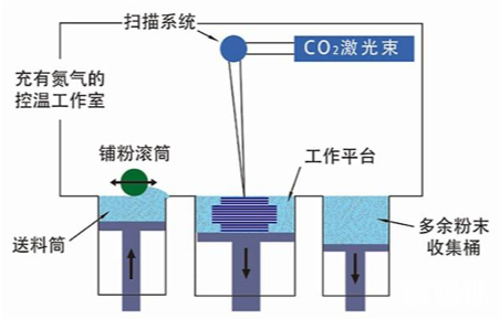 SLS下送粉工藝分析